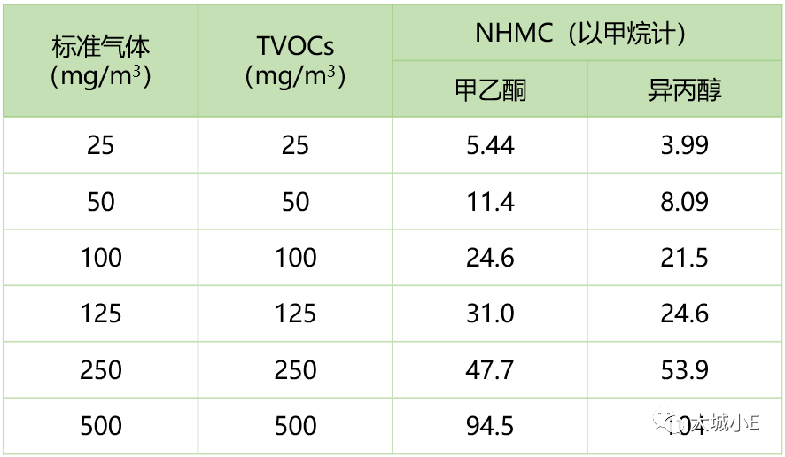 想要了解VOCs？先明白三個高階問題—基于實測的揮發(fā)性有機物概念辨析